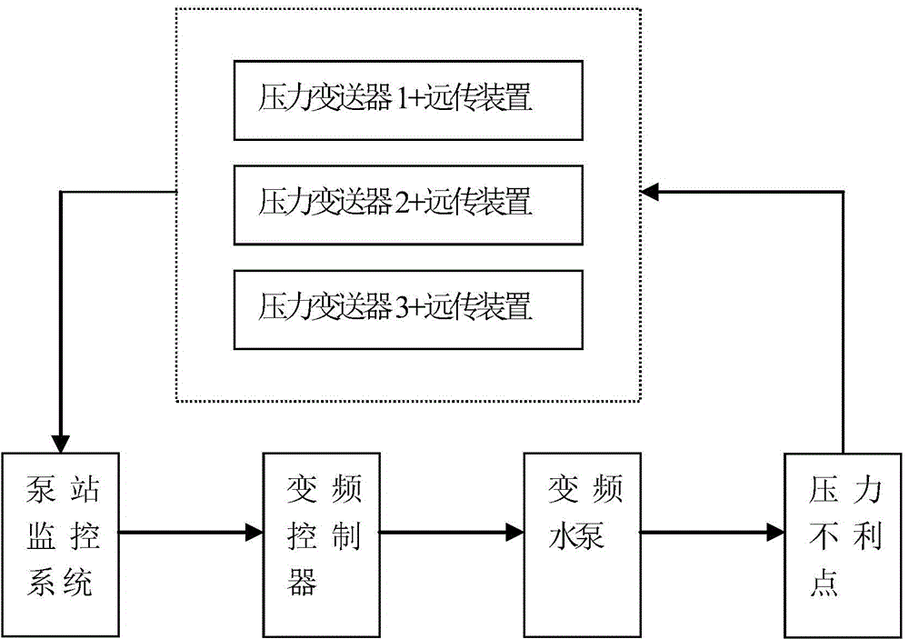 Secondary water supply booster pump station energy saving method based on network large closed loop control system