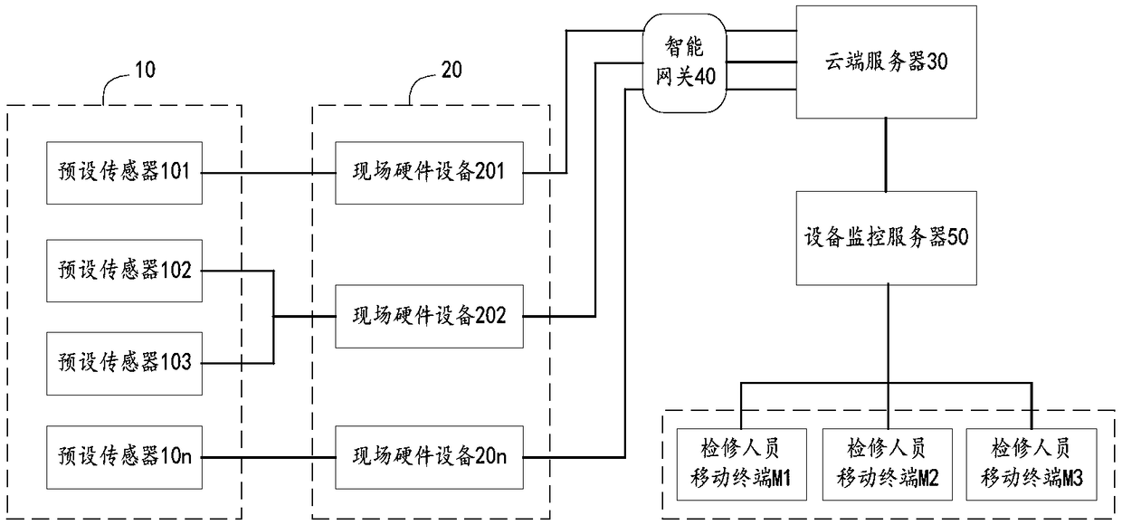 Field hardware equipment management and control system and method