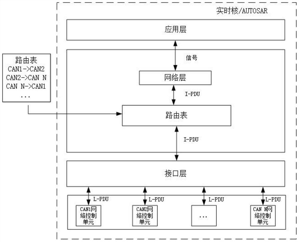 Automobile gateway controller and control method thereof