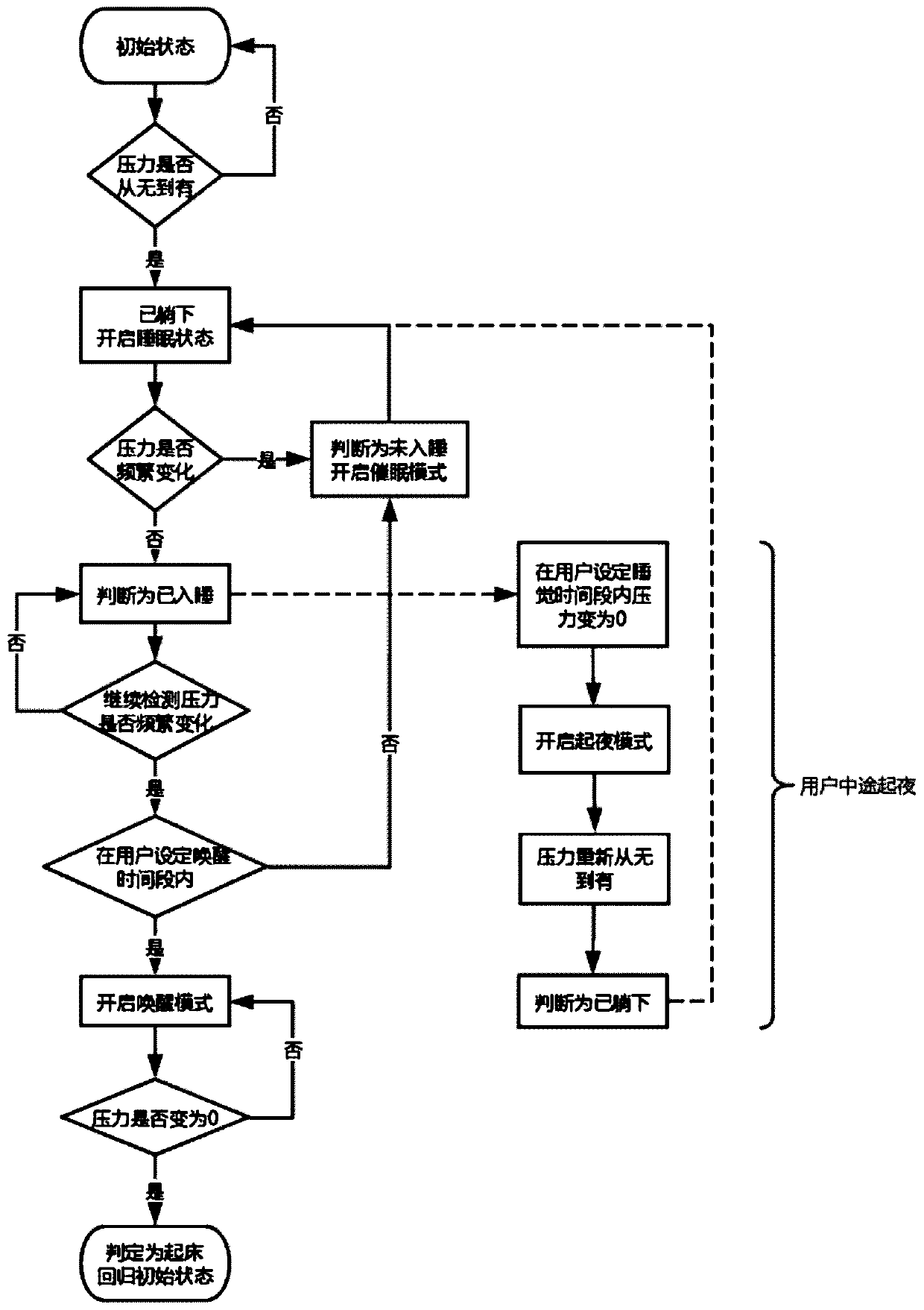 Self-adaptive multi-sensory sleep aiding system based on artificial intelligence