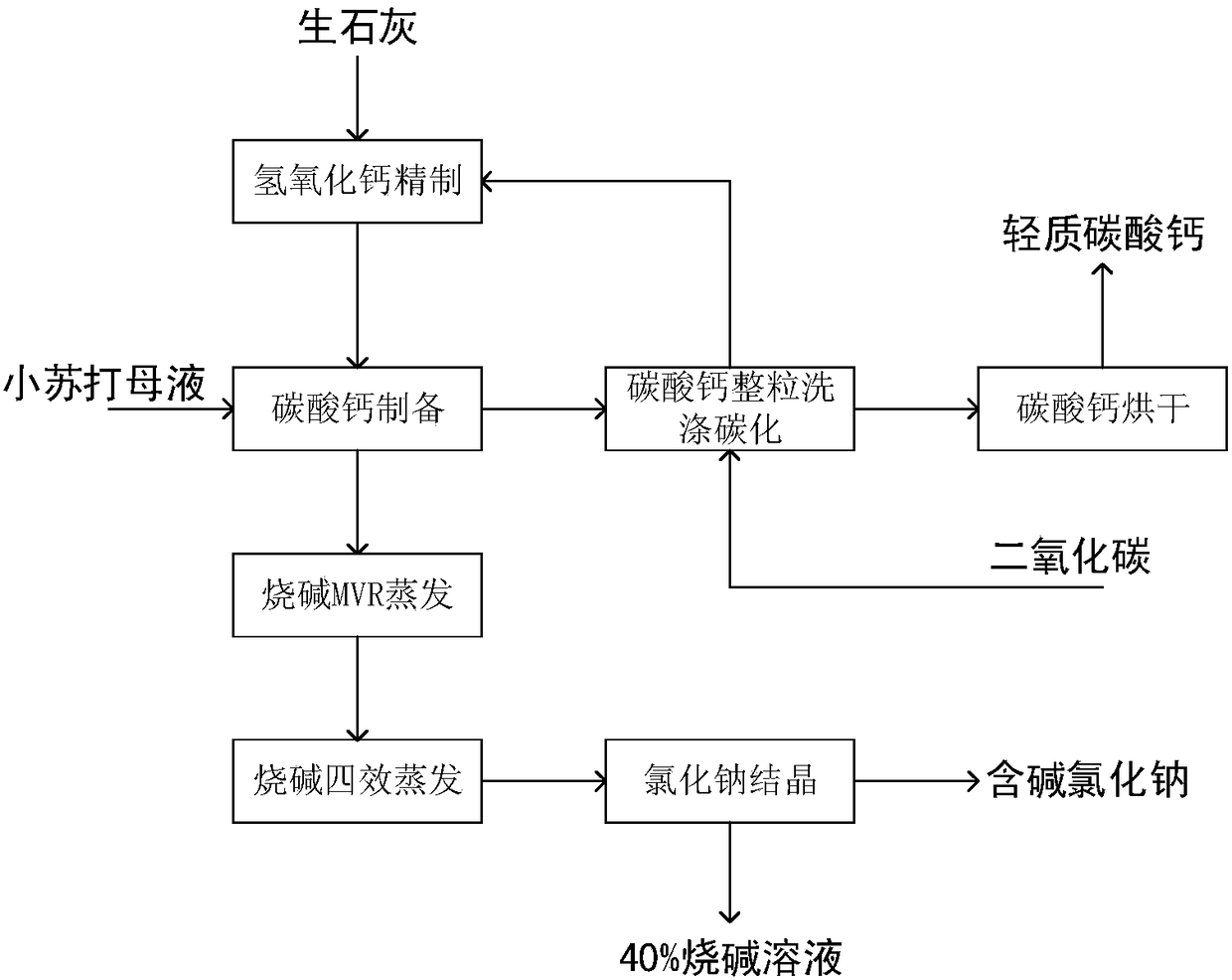 Trona sodium bicarbonate mother liquor resource utilization system and treatment method thereof