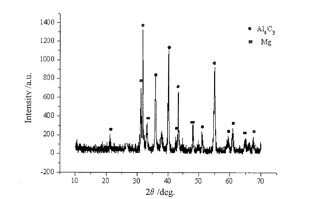 Method for preparing magnesium and magnesium alloy composite grain refiner