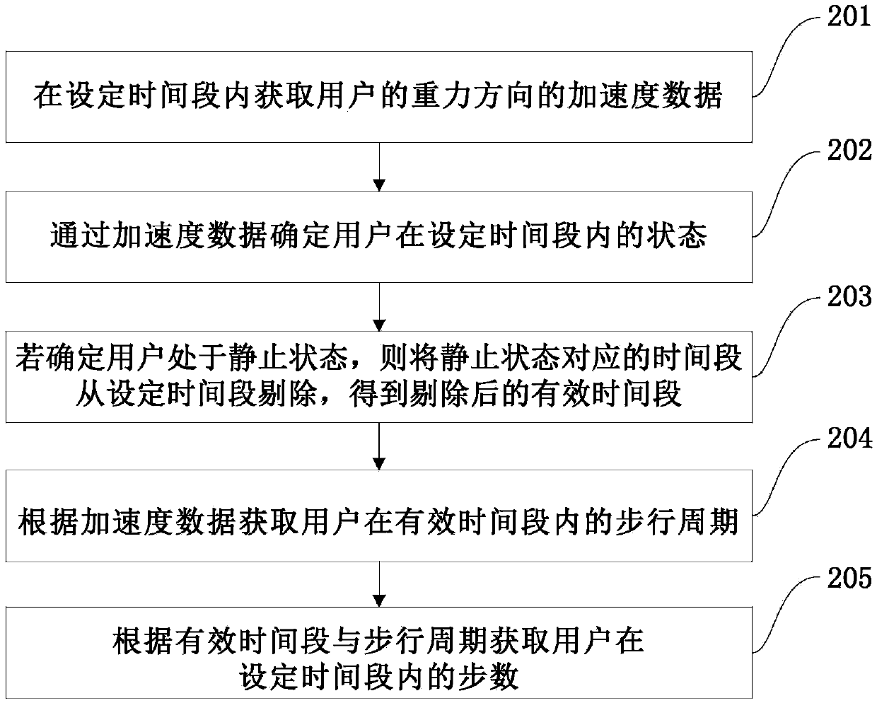 User walk step counting method and device and mobile terminal