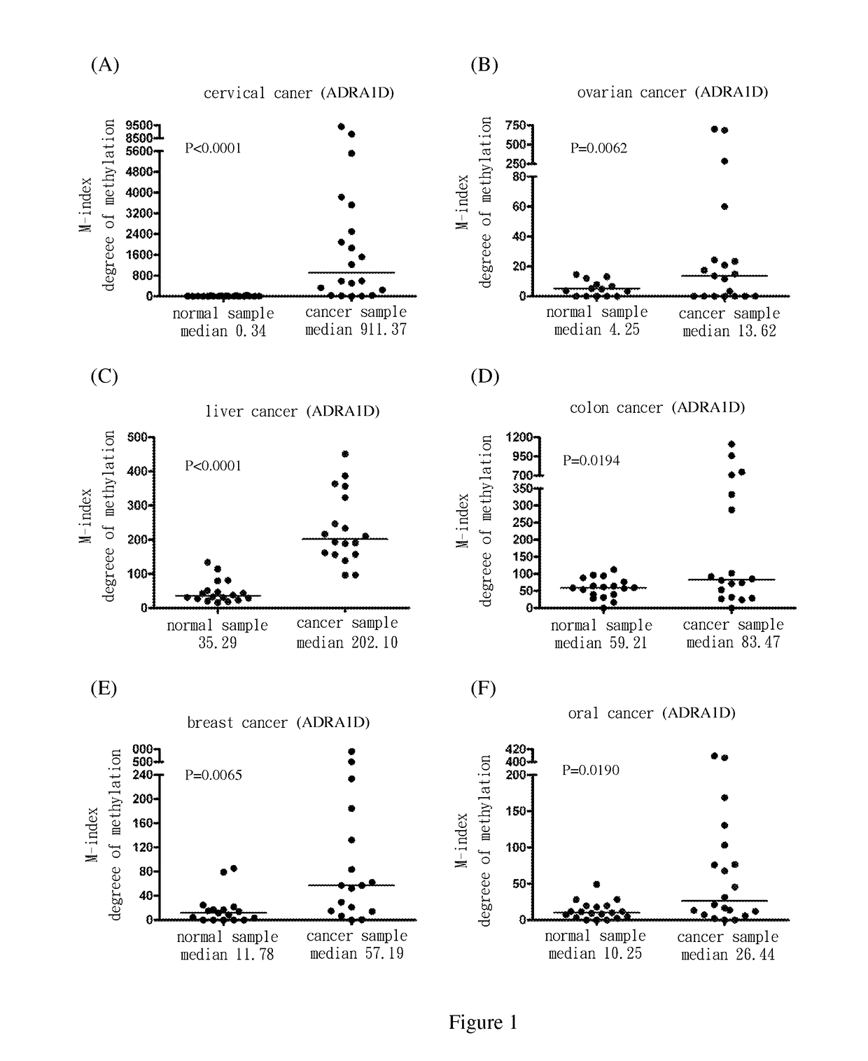 Method for screening cancer