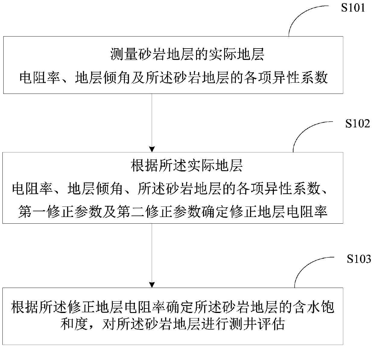 Sandstone Formation Logging Evaluation Method