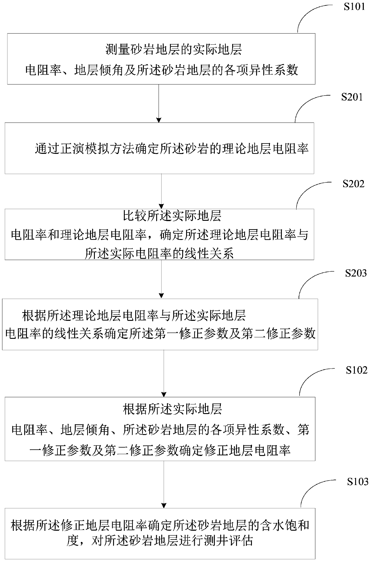 Sandstone Formation Logging Evaluation Method