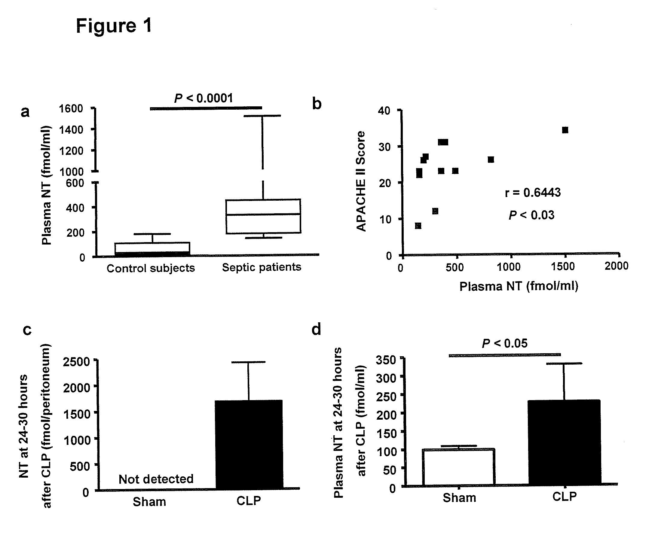 Neurotensin as a marker and therapeutic target for sepsis