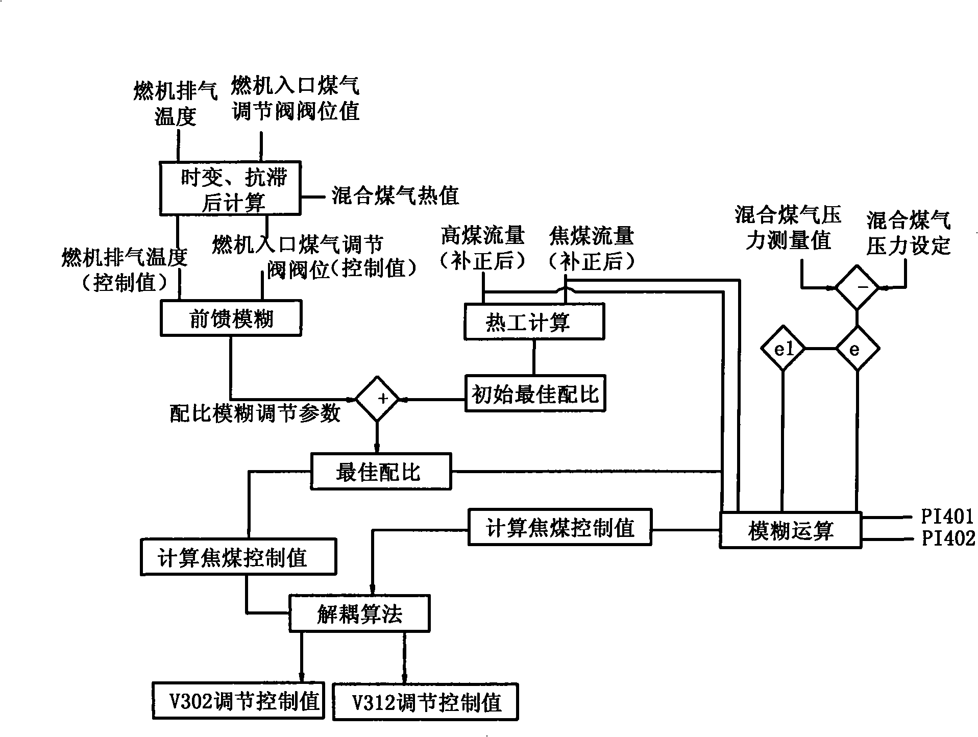 Mixed gas thermal value control system and method