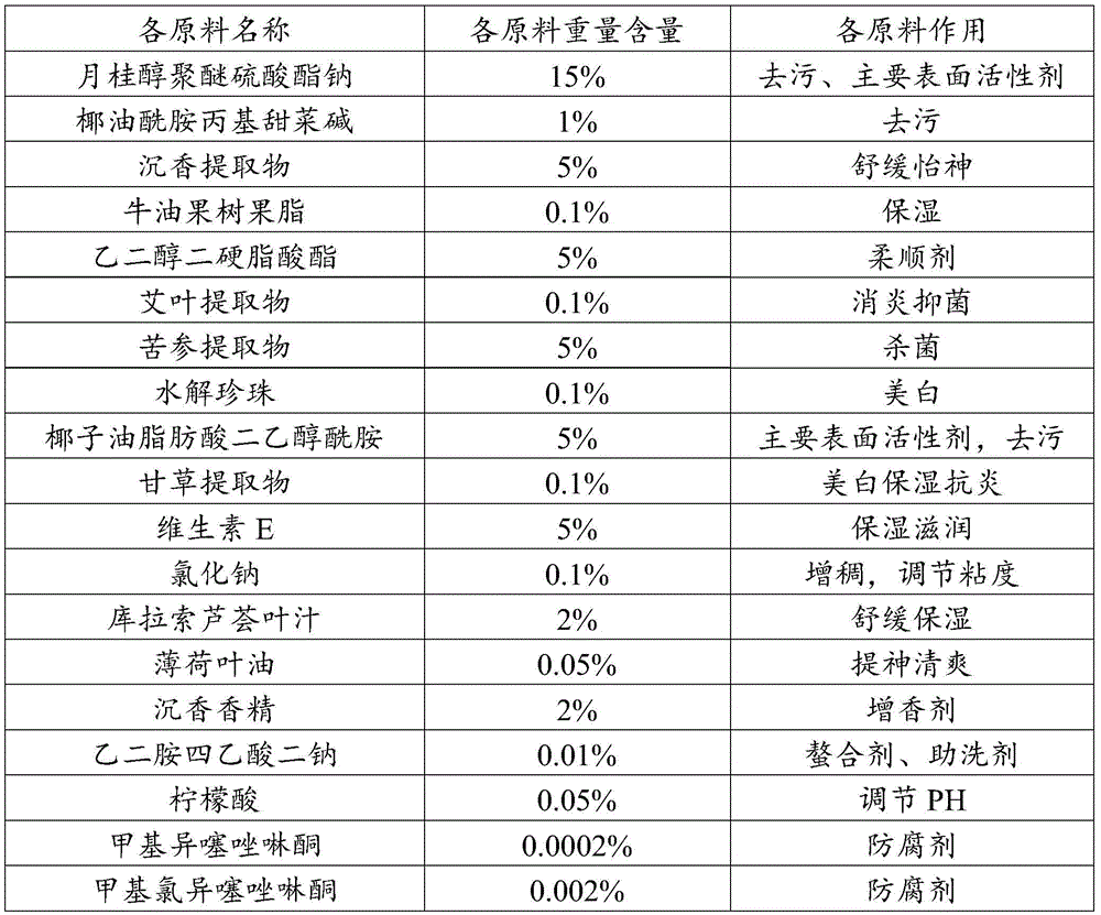 Antibacterial whitening and relaxing shower gel and preparation method thereof