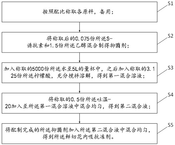 Fresh cut flower internal absorption antifreeze agent, preparation method and use method thereof