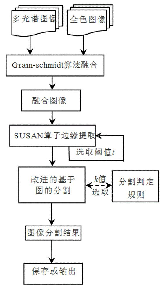 Near-rectangle guide based remote-sensing cornfield image segmentation method