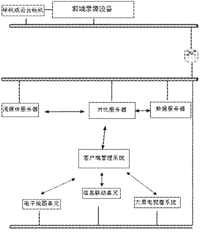 Intelligent distribution control system and method used for 'Safe City' project