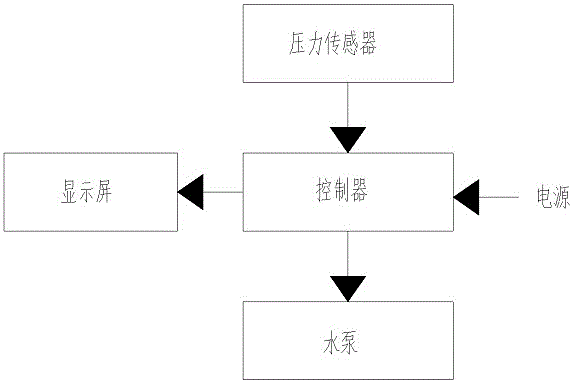 Water pump total-lift work control method, controller and water pump