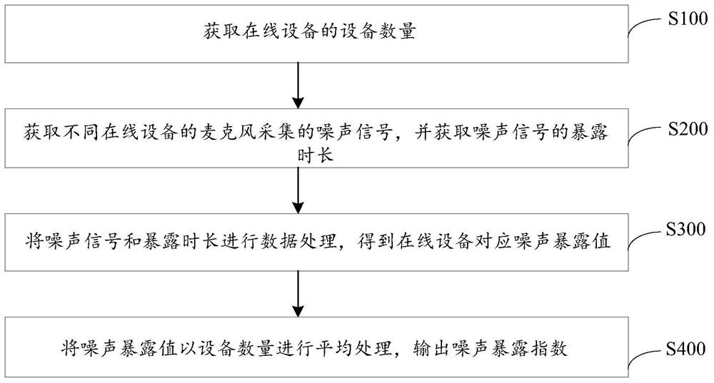 Noise exposure index statistical method and device, equipment and storage medium