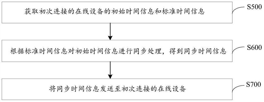 Noise exposure index statistical method and device, equipment and storage medium