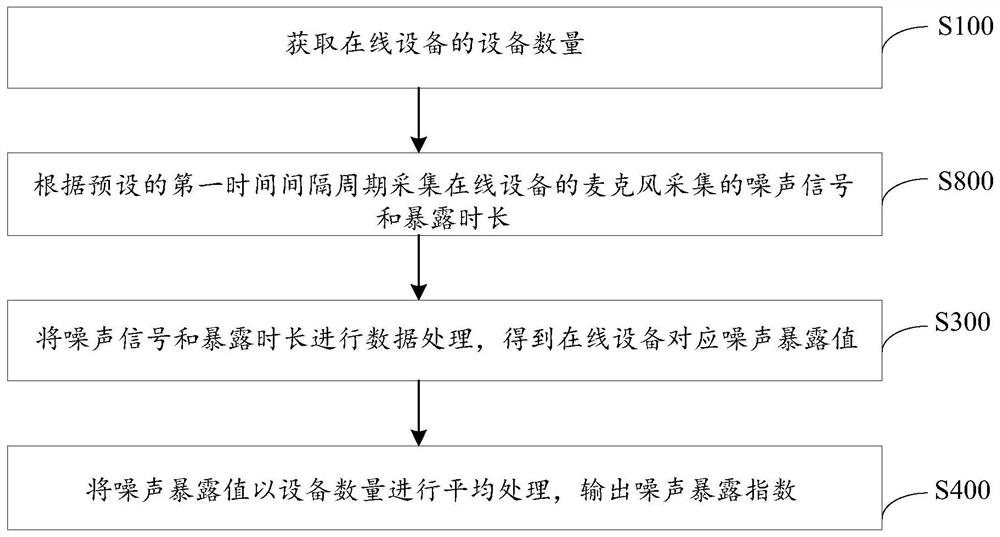 Noise exposure index statistical method and device, equipment and storage medium