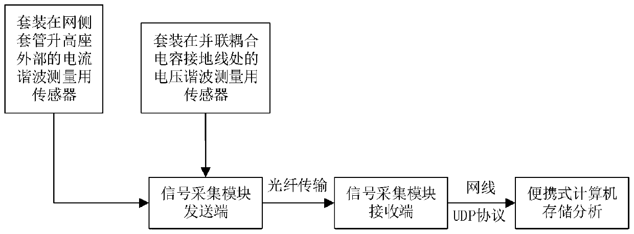 Grid-side winding alternating-current harmonic detection system based on converter transformer