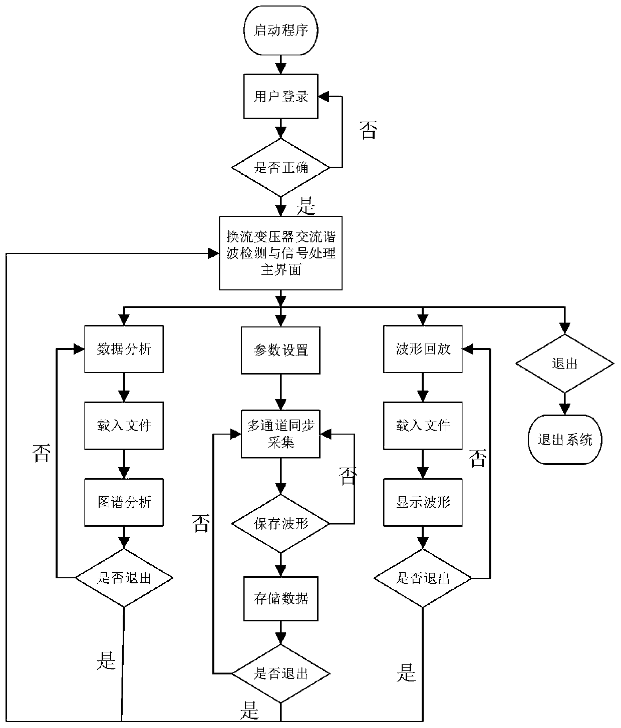 Grid-side winding alternating-current harmonic detection system based on converter transformer