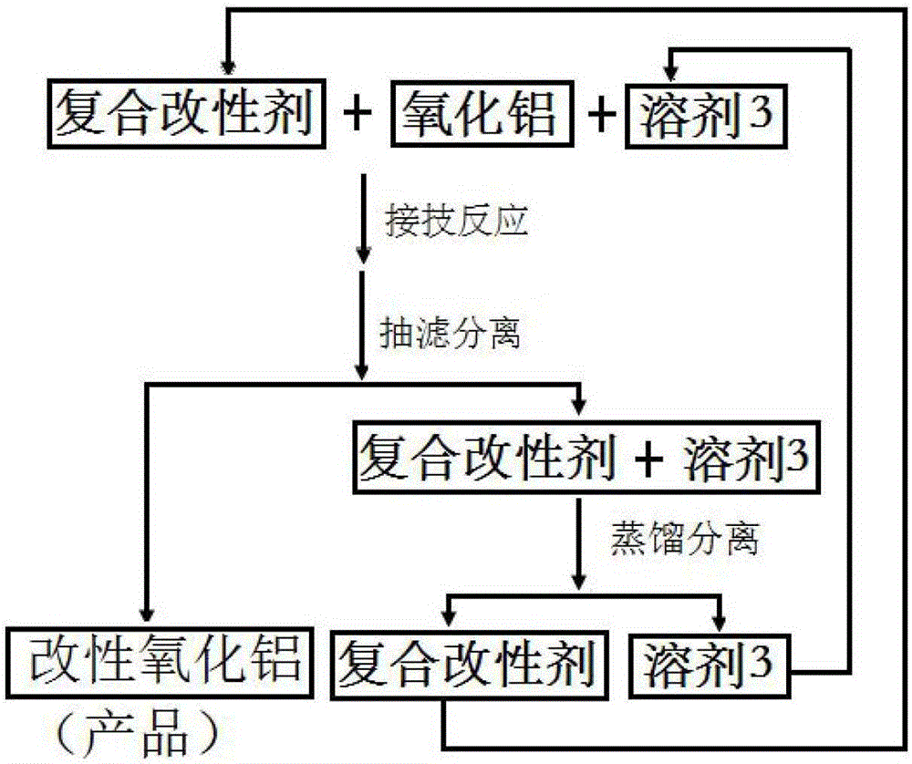 Recycling surface modification method for aluminum oxide powder high in water dispersion stability