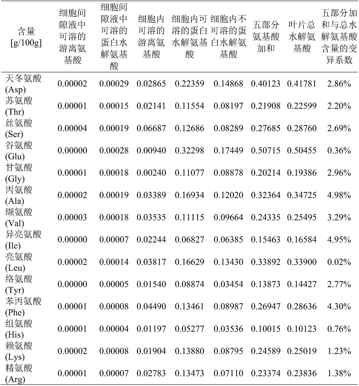 Separation and extraction method of amino acid in different forms of monocotyledons