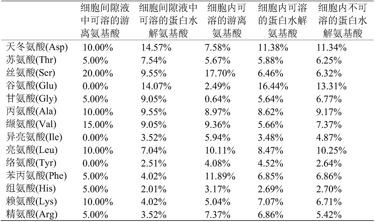 Separation and extraction method of amino acid in different forms of monocotyledons