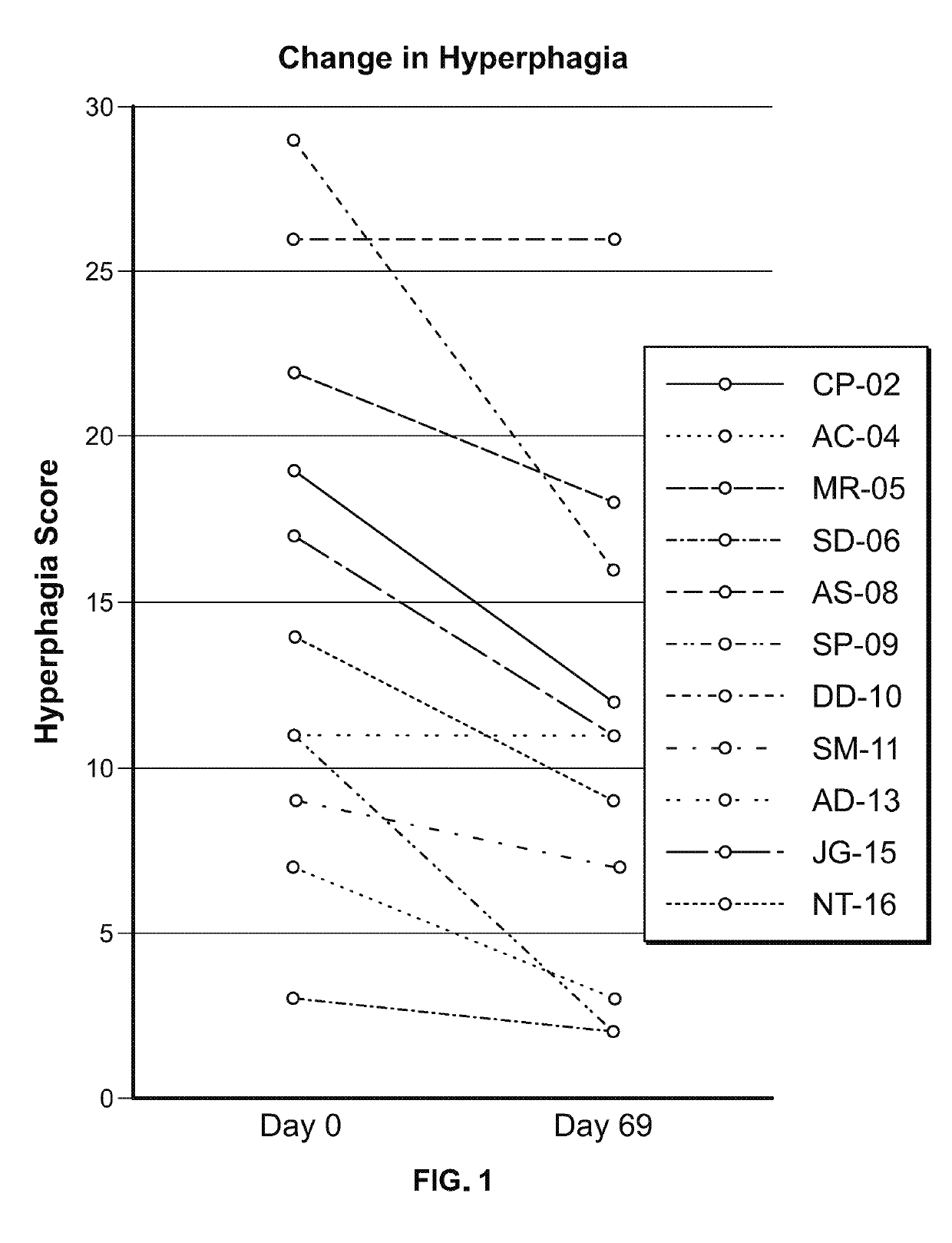 Methods for treating subjects with prader-willi syndrome or smith-magenis syndrome