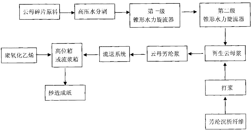 Method for regenerating mica paper through reinforcement of aramid precipitated fiber