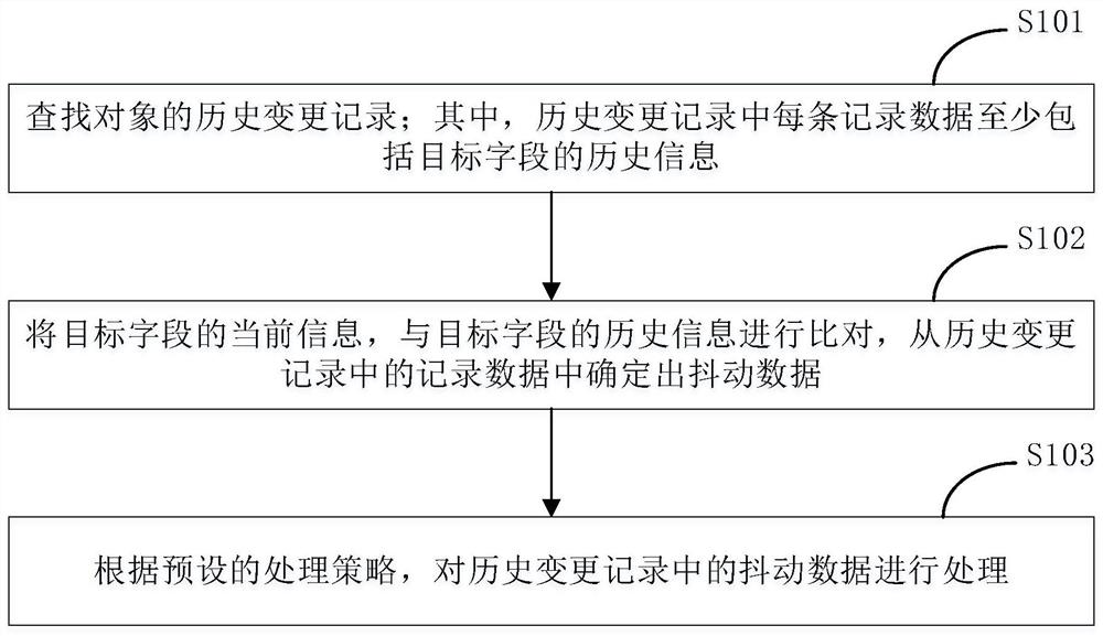 Abnormal data processing method and device, electronic equipment and computer readable medium