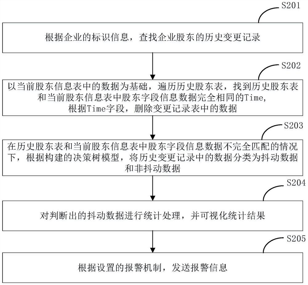 Abnormal data processing method and device, electronic equipment and computer readable medium