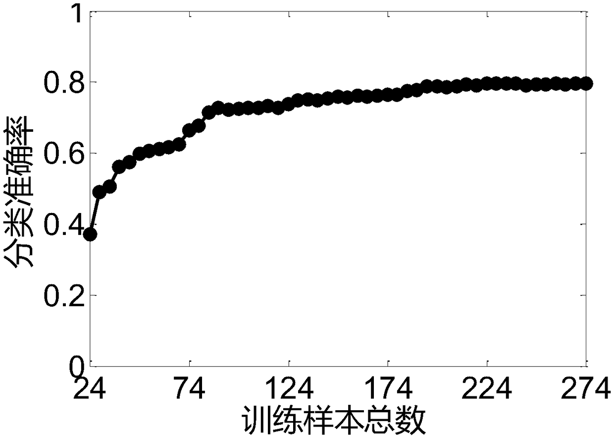 An active learning method of hyperspectral image based on graph signal sampling