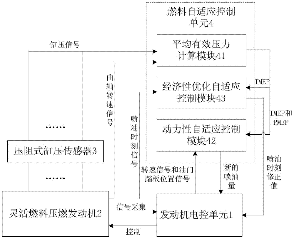 Fuel self-adaptation control method for flexible fuel engine