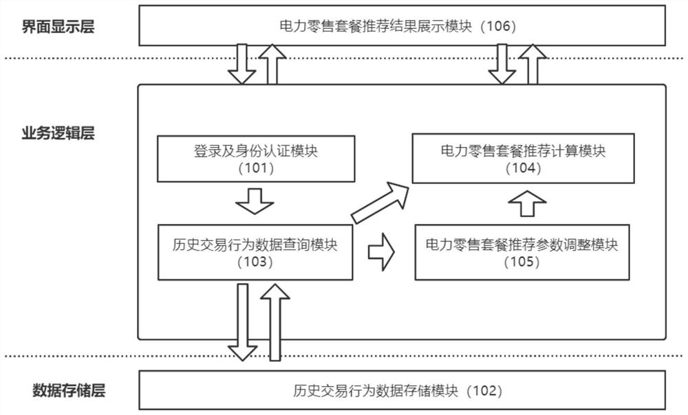 Power retail package recommendation method and system based on collaborative filtering optimization