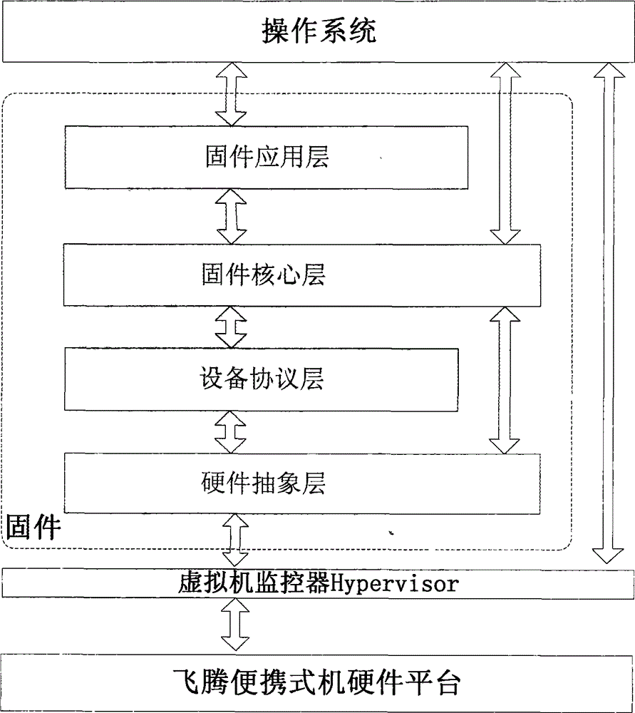 UEFI (Unified Extensible Firmware Interface) firmware implementation method based on Feiteng portable computer