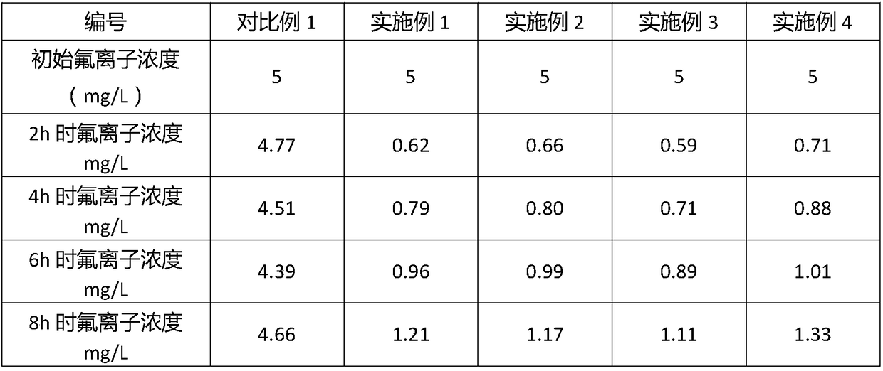 Preparation method of rare-earth composite alumina balls