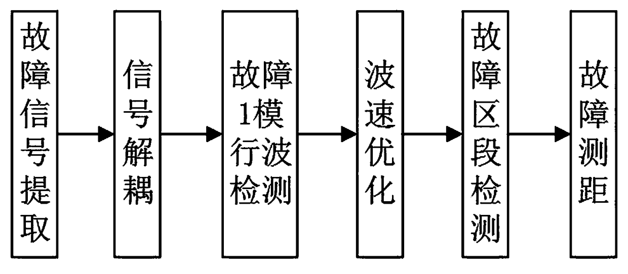 Distance measurement method for transmission line fault based on TT transform and wave velocity optimization