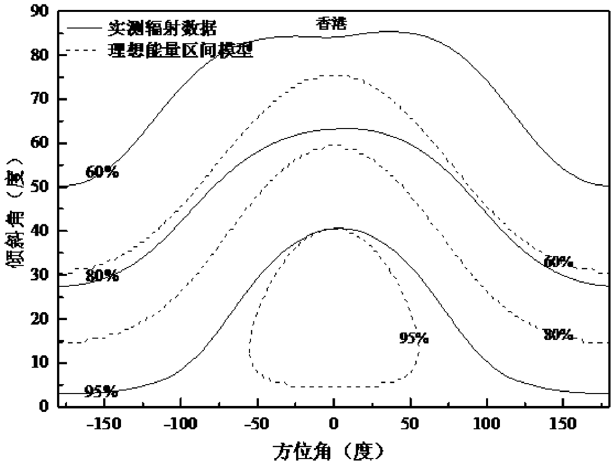 A method of calculating energy interval of photovoltaic module