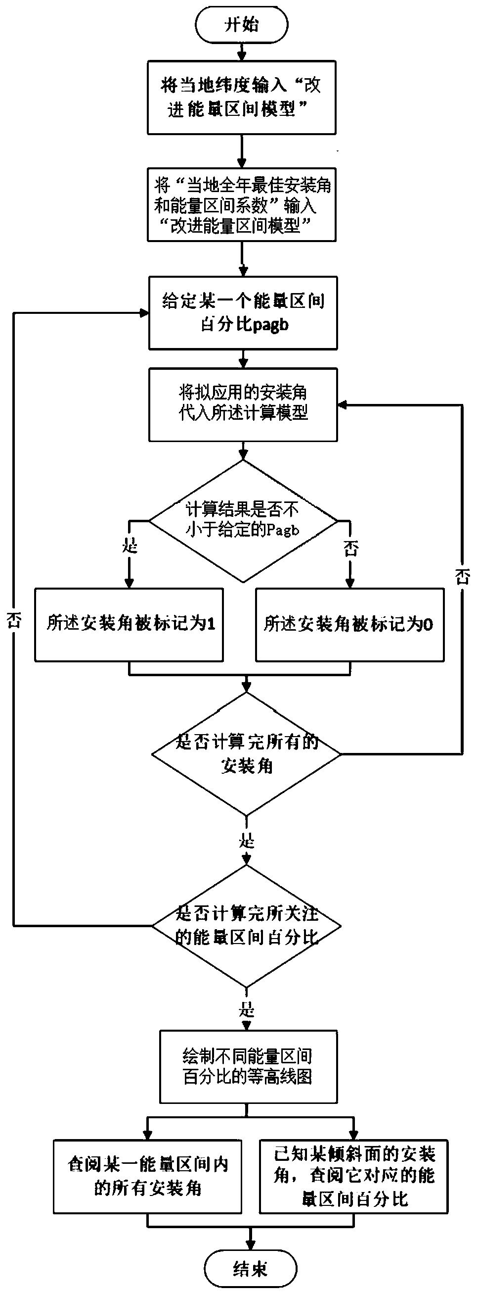 A method of calculating energy interval of photovoltaic module