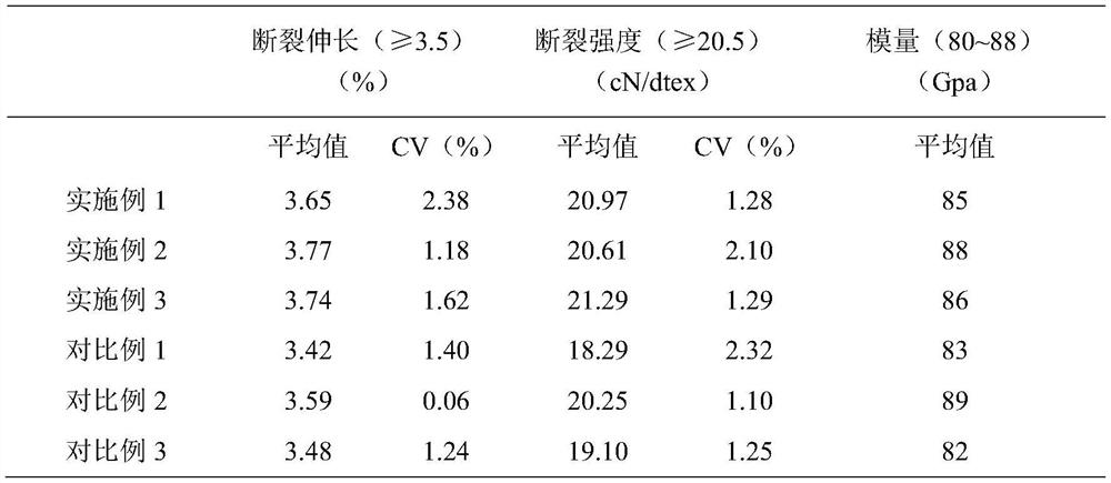 High-elongation low-modulus para-aramid fiber and preparation method thereof