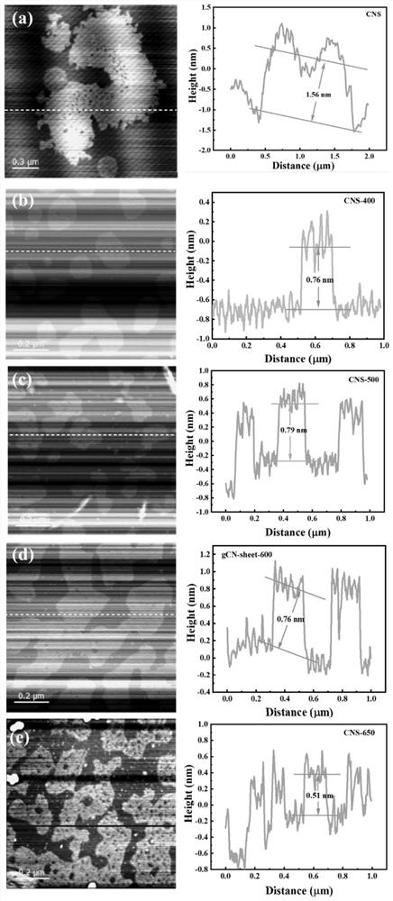 Ultrathin carbon nitride nanosheet rich in nitrogen defects, preparation method of ultrathin carbon nitride nanosheet and method for preparing hydrogen peroxide through photocatalysis