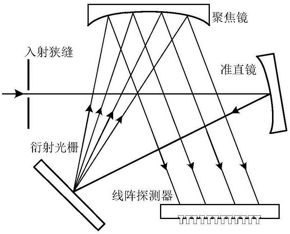 Method for calibrating wavelength of ultraviolet spectrograph