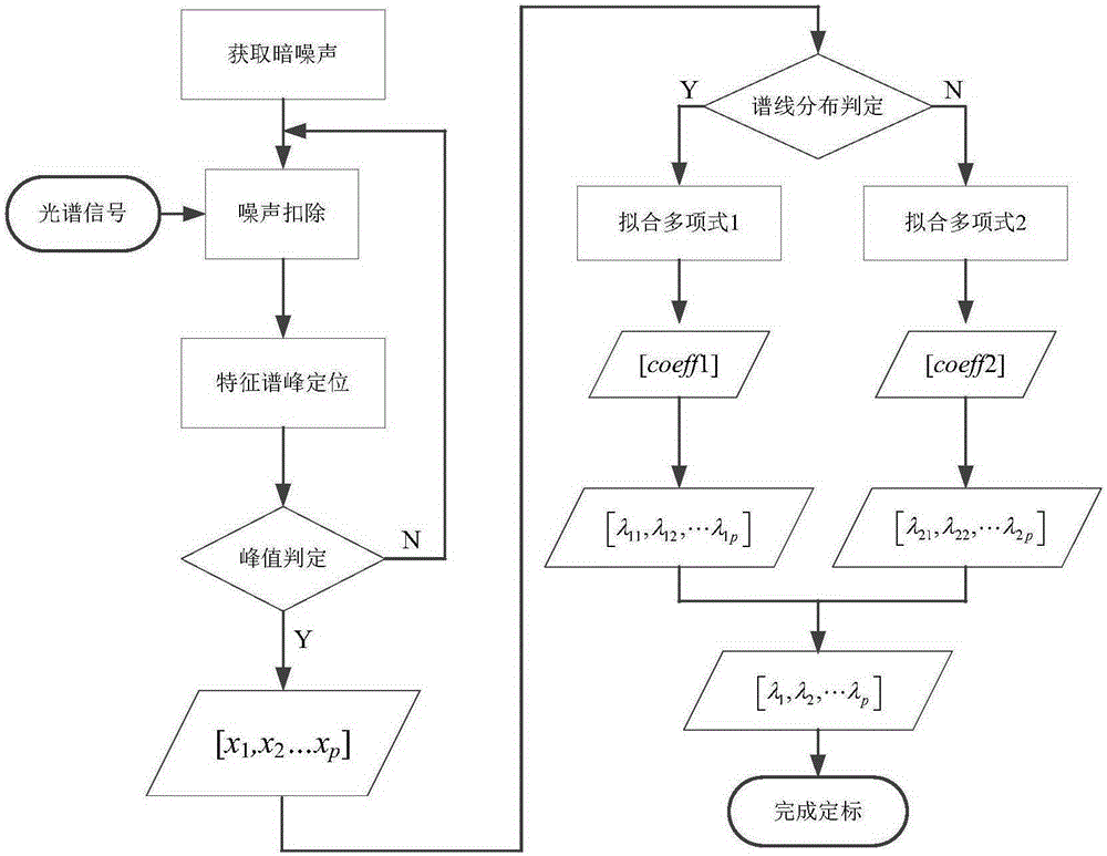 Method for calibrating wavelength of ultraviolet spectrograph