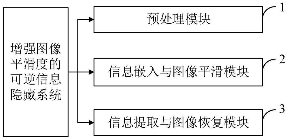 Reversible information hiding method and system for enhancing image smoothness