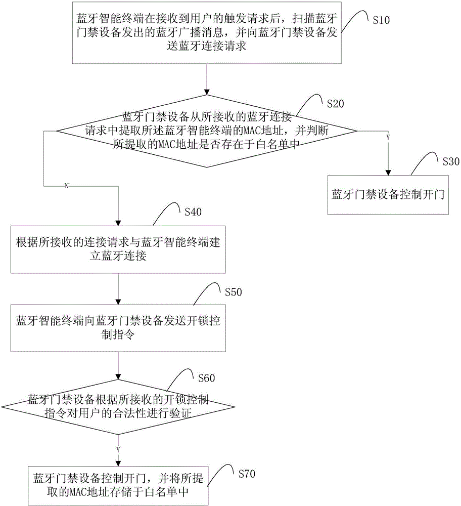 Bluetooth access control equipment and bluetooth access control management system and method