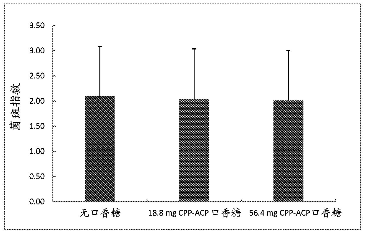 Treatment for gingivitis