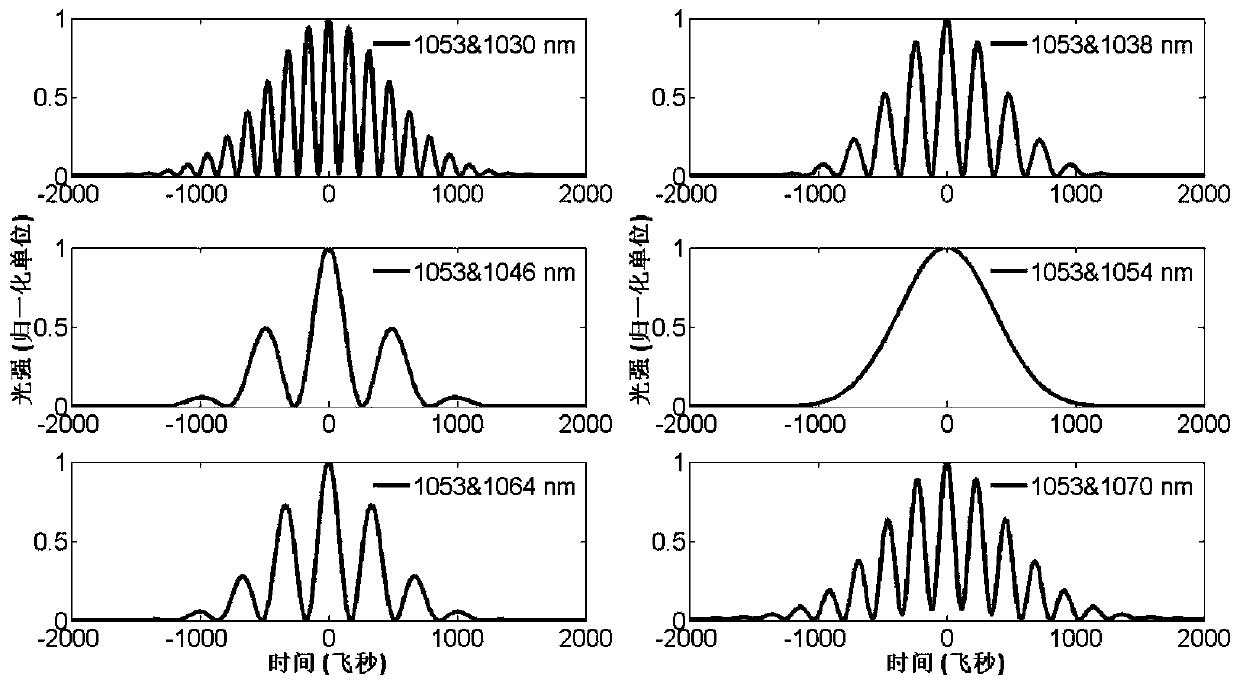 Device for generating femtosecond pulses with high peak power and high average power