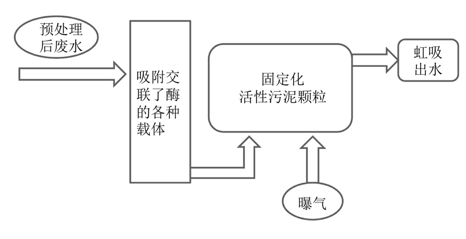 Treatment process of antibiotic pharmacy waste water