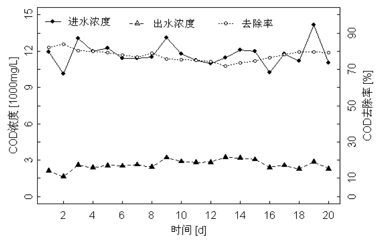 Treatment process of antibiotic pharmacy waste water