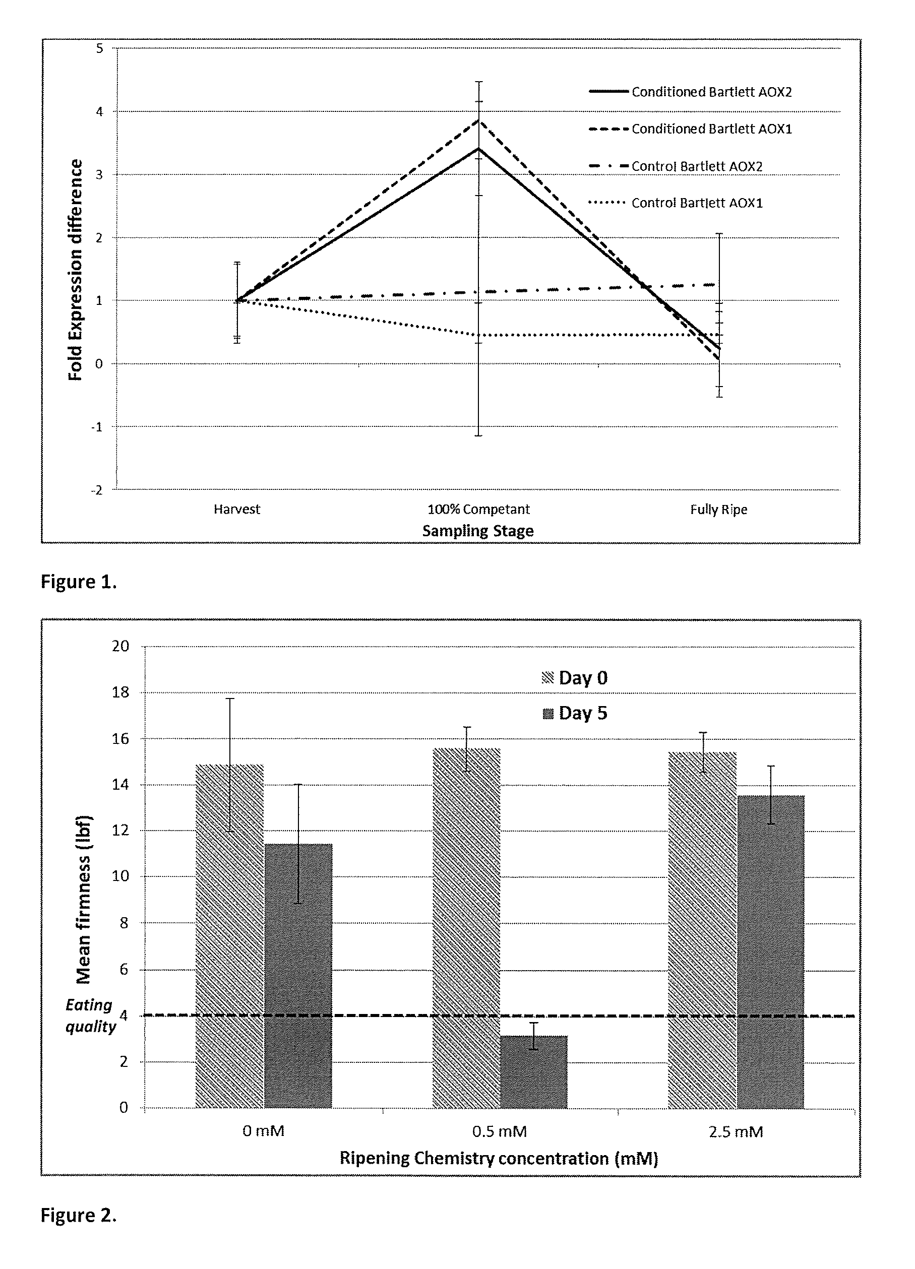 Control of ripening and senescence in pre-harvest and post-harvest plants and plant materials