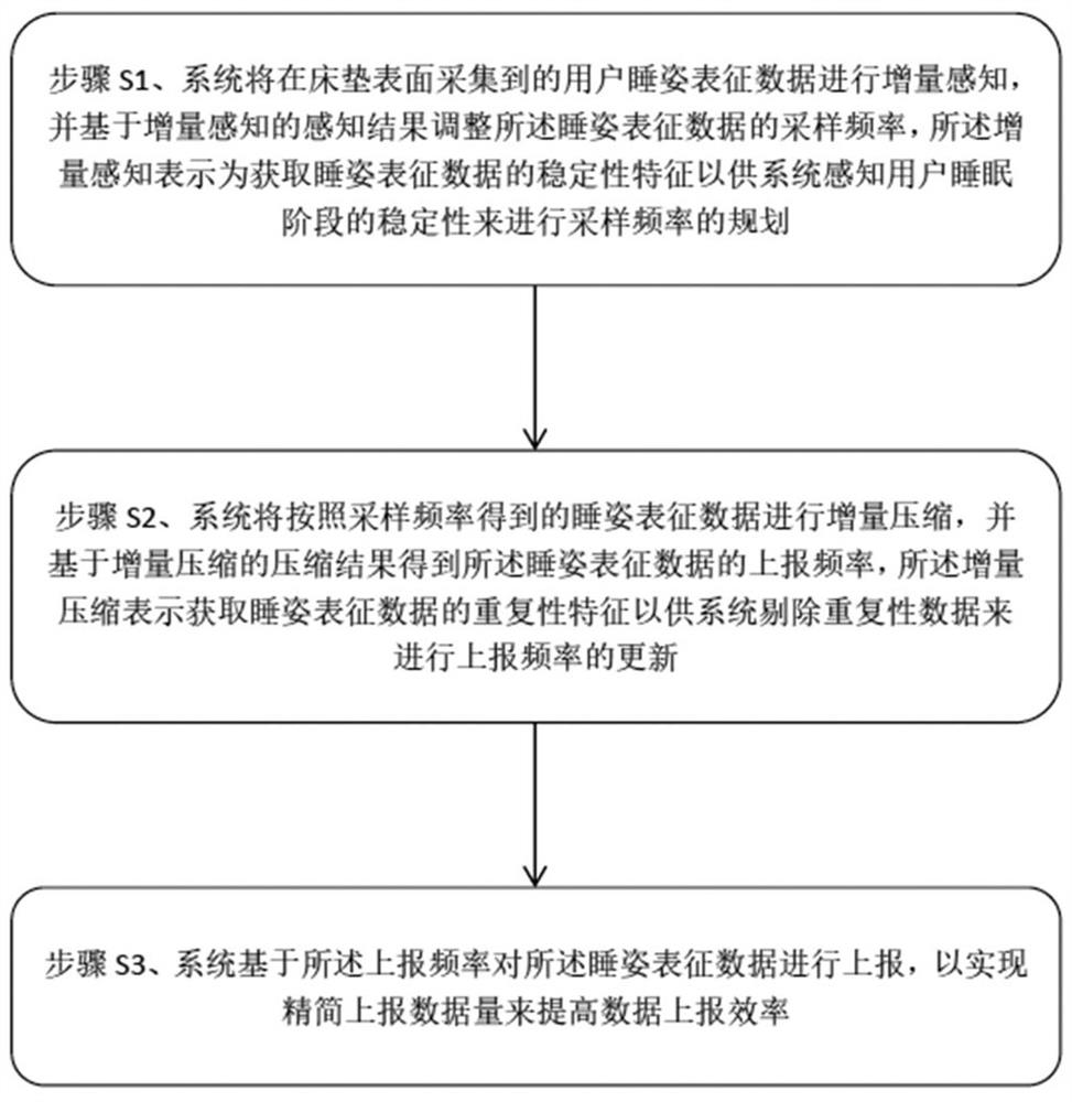 Data reporting method and system for smart home system