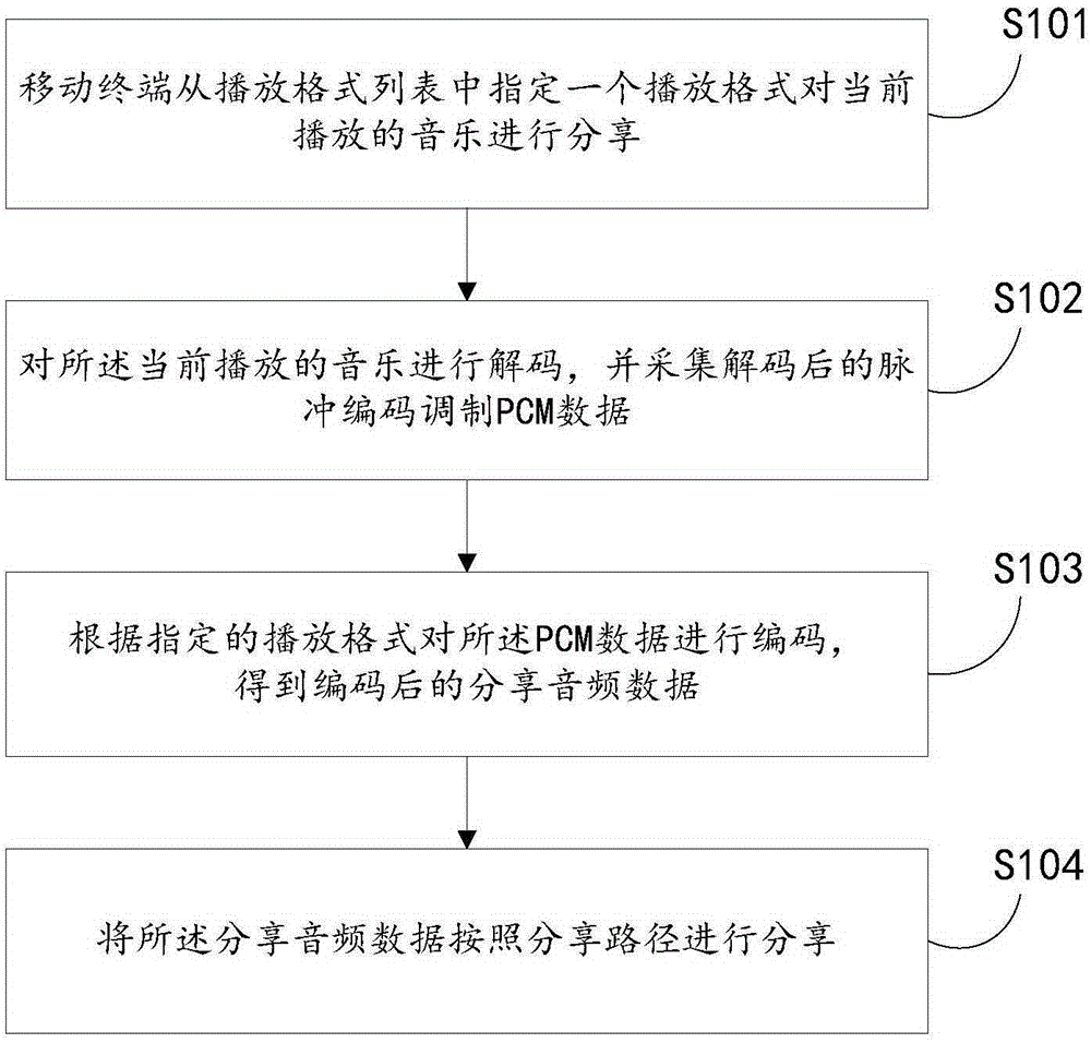 Music sharing method and system